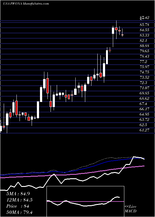  weekly chart LibertyMedia