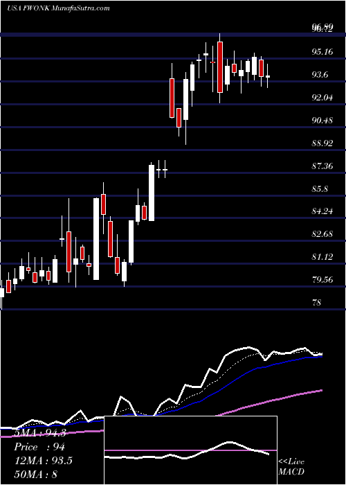  Daily chart LibertyMedia