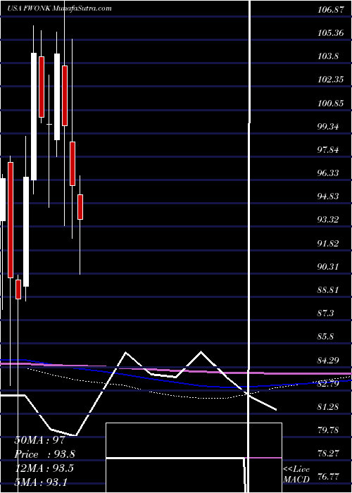  monthly chart LibertyMedia