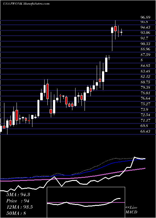  weekly chart LibertyMedia