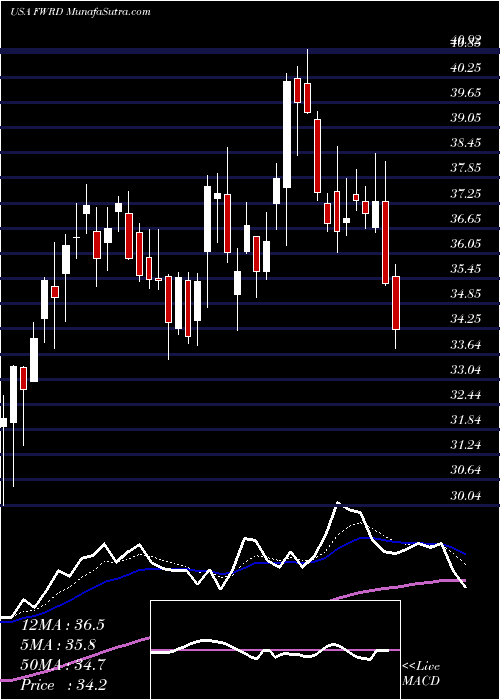  Daily chart ForwardAir