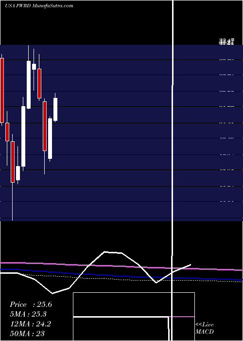  monthly chart ForwardAir