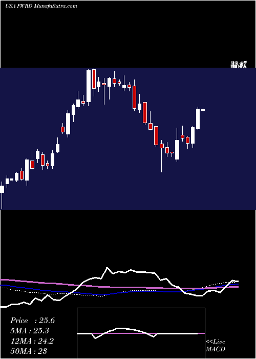  weekly chart ForwardAir
