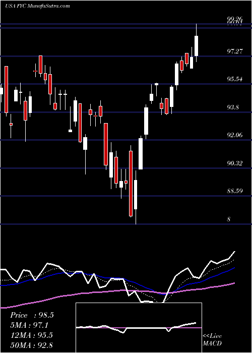  Daily chart FirstTrust