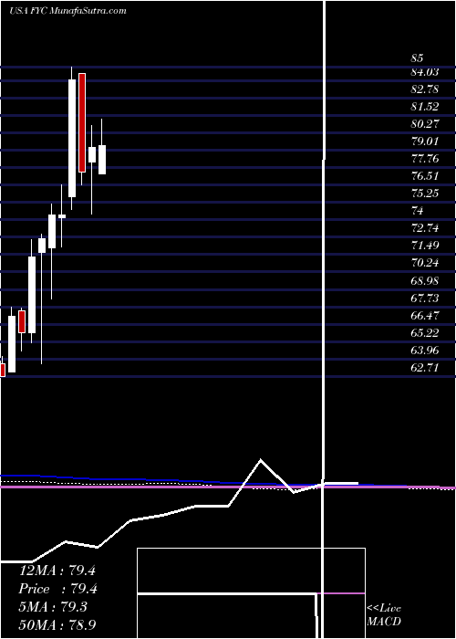  monthly chart FirstTrust