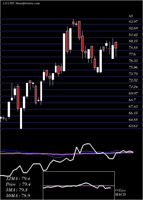  weekly chart FirstTrust