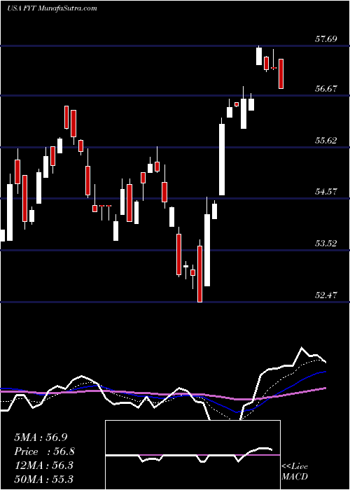  Daily chart FirstTrust