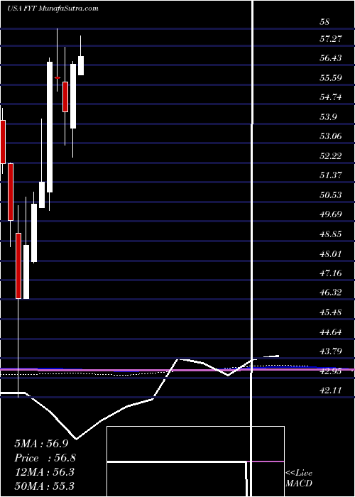  monthly chart FirstTrust