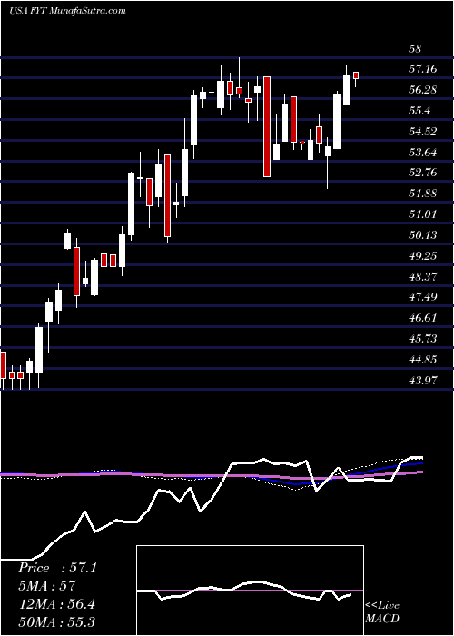  weekly chart FirstTrust