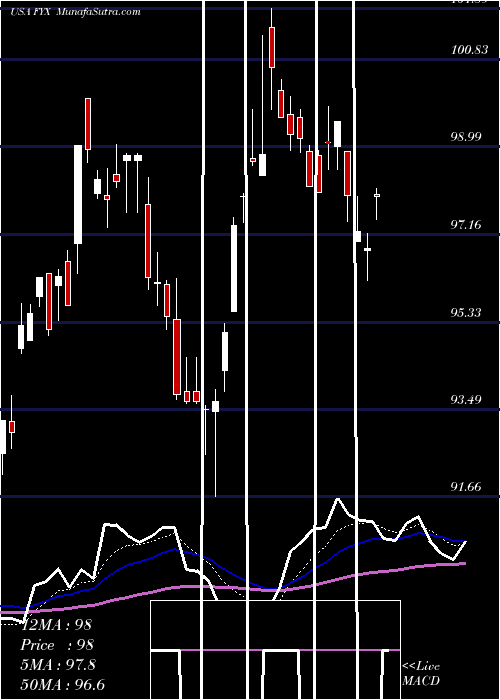  Daily chart FirstTrust