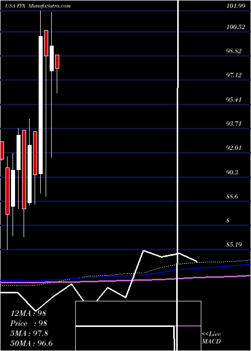  monthly chart FirstTrust