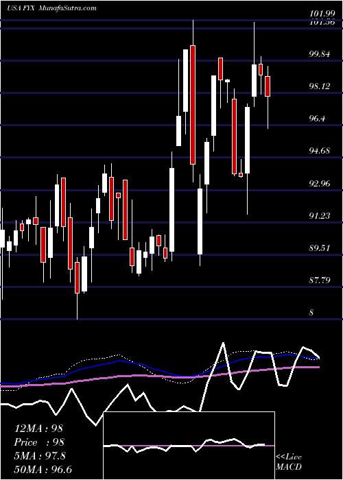  weekly chart FirstTrust