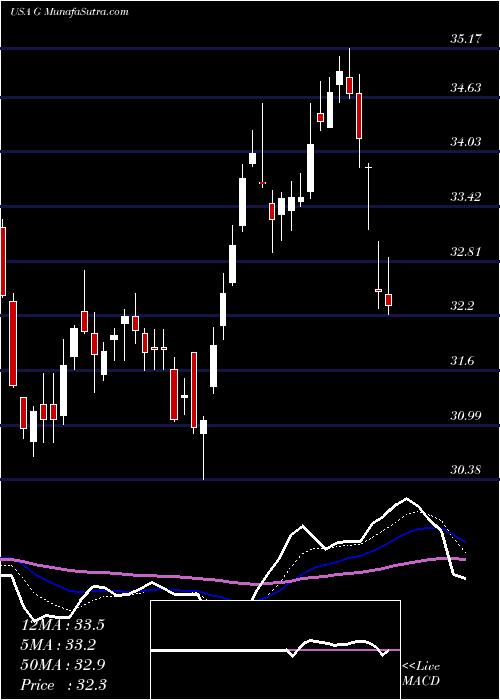  Daily chart Genpact Limited