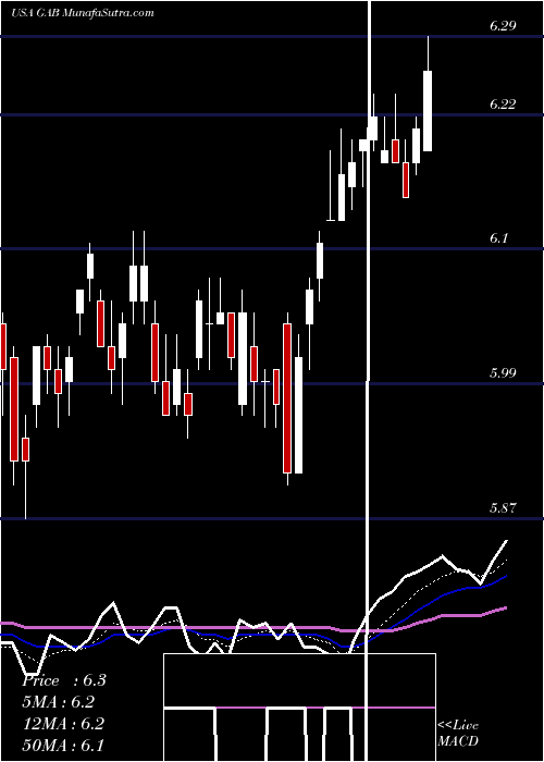  Daily chart GabelliEquity
