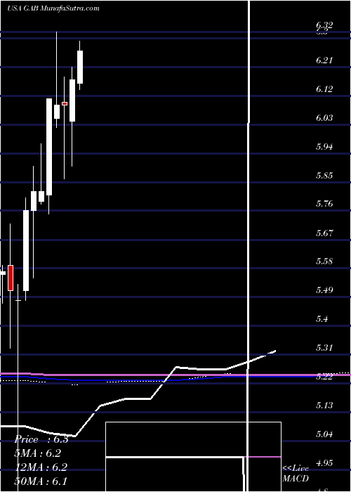  monthly chart GabelliEquity