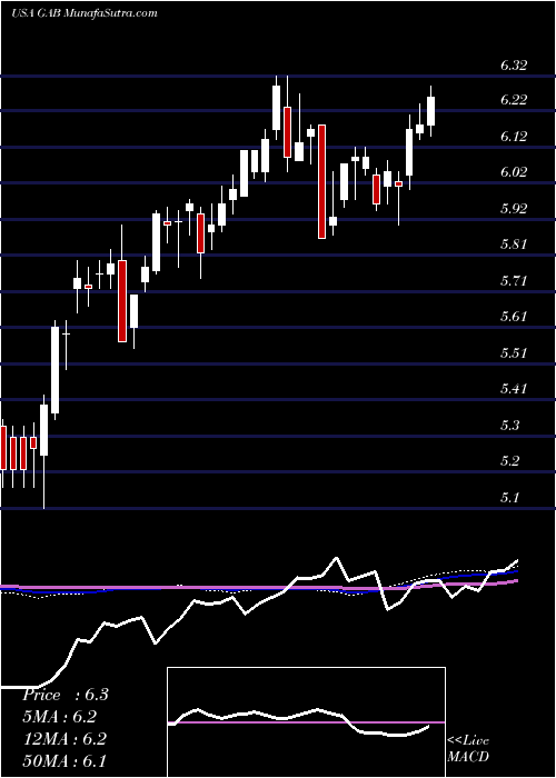  weekly chart GabelliEquity