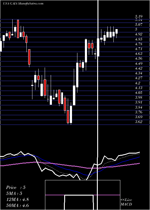  Daily chart GaiaInc