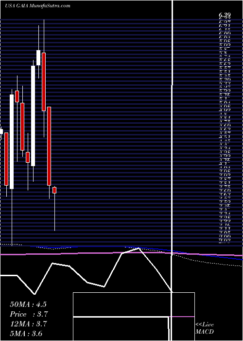  monthly chart GaiaInc