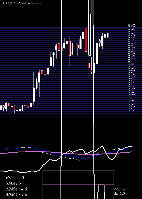  weekly chart GaiaInc