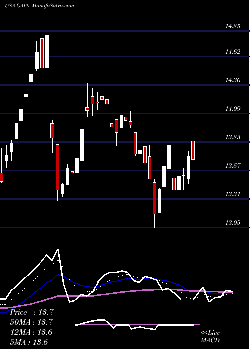  Daily chart GladstoneInvestment