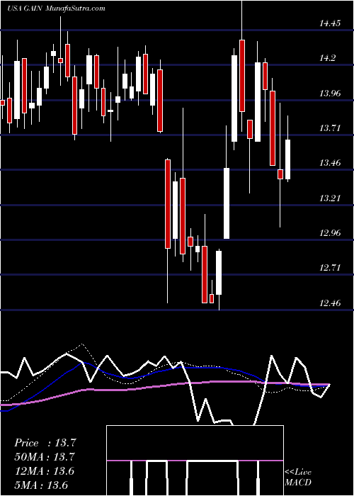  weekly chart GladstoneInvestment