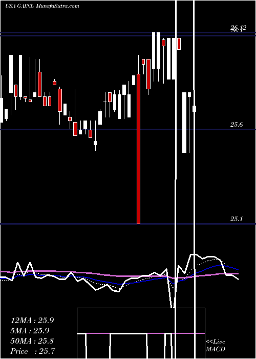  Daily chart GladstoneInvestment