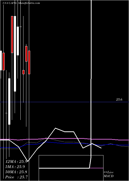  monthly chart GladstoneInvestment