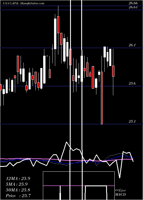  weekly chart GladstoneInvestment