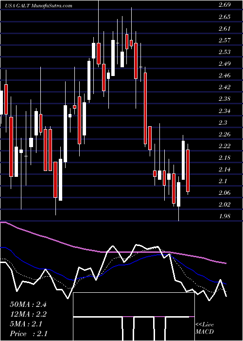  Daily chart GalectinTherapeutics