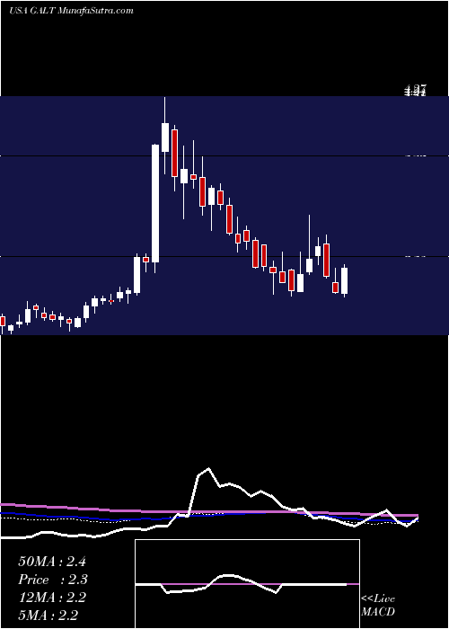  weekly chart GalectinTherapeutics