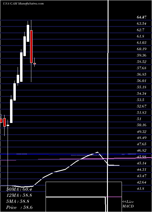  monthly chart GeneralAmerican