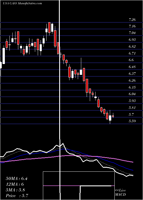  Daily chart StealthgasInc