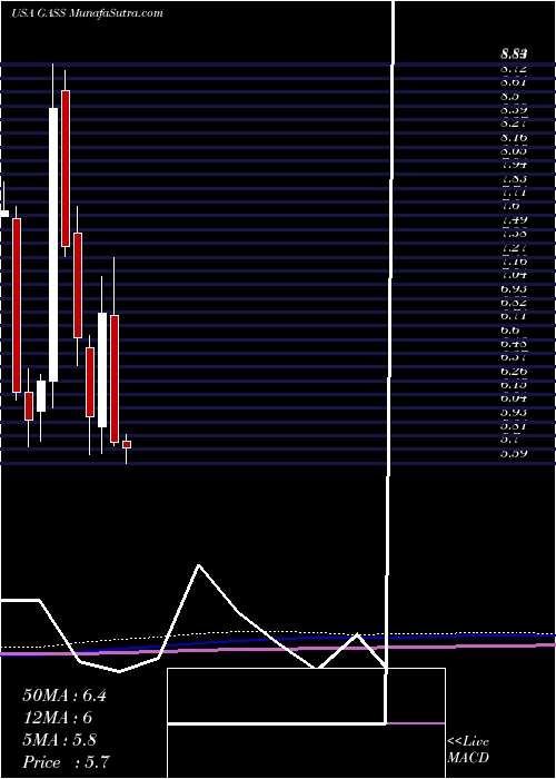  monthly chart StealthgasInc