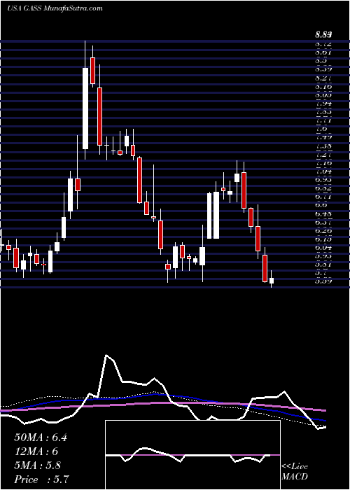  weekly chart StealthgasInc