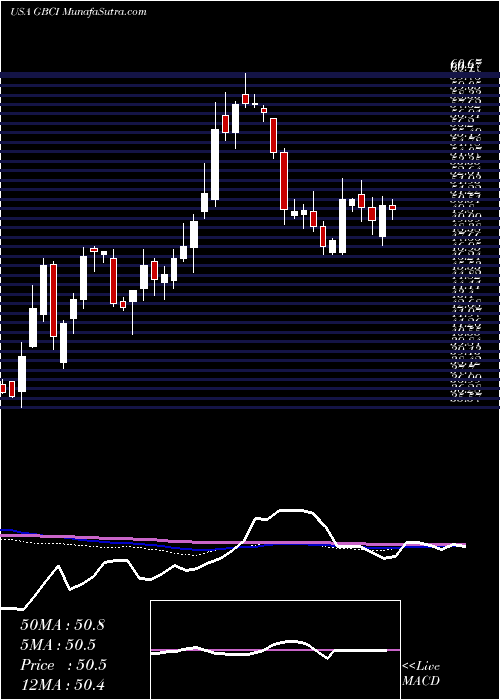  weekly chart GlacierBancorp