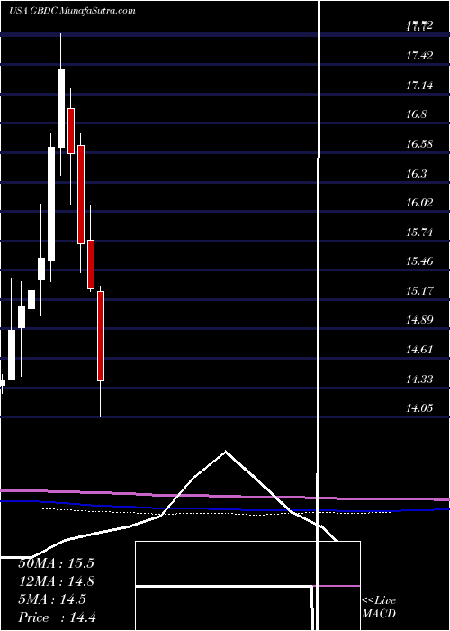  monthly chart GolubCapital