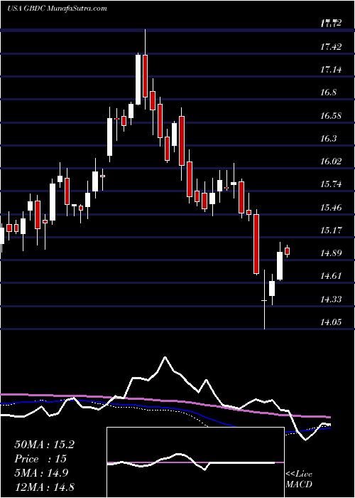  weekly chart GolubCapital