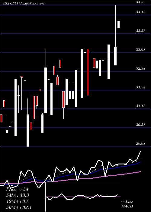  Daily chart GlobalIndemnity