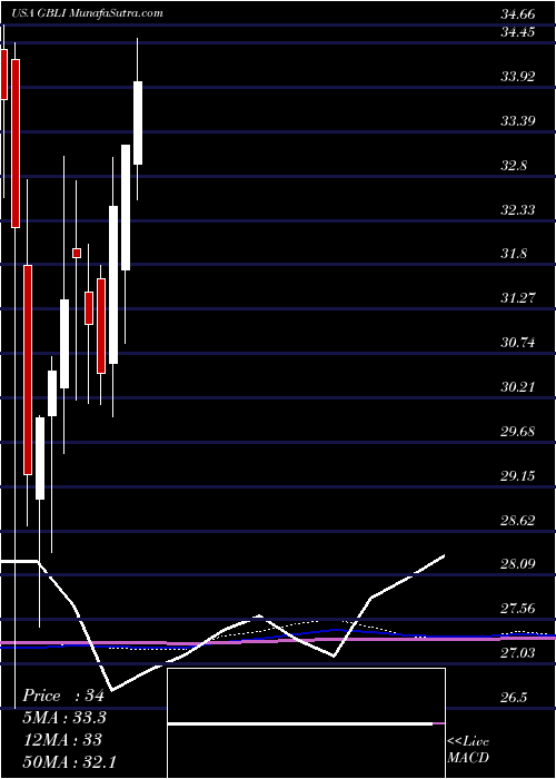  monthly chart GlobalIndemnity