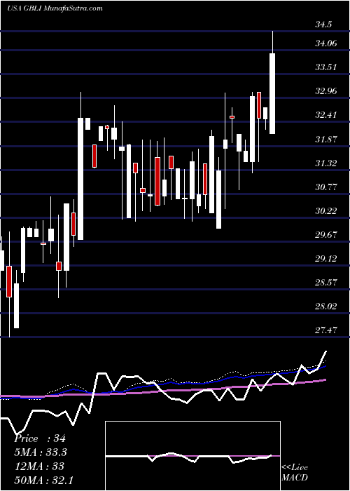  weekly chart GlobalIndemnity