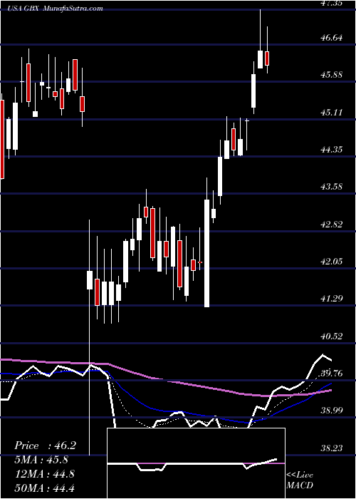  Daily chart GreenbrierCompanies
