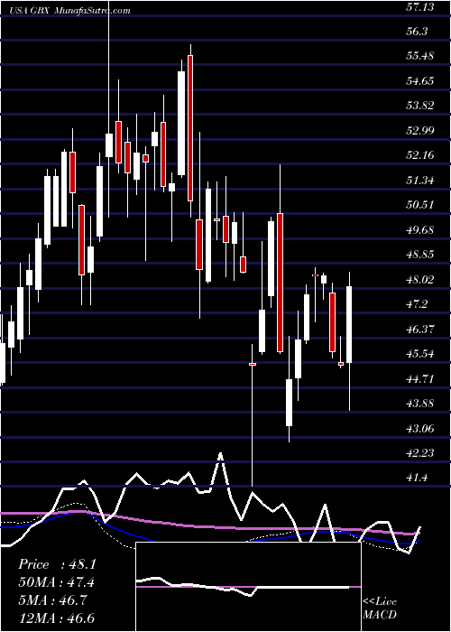  weekly chart GreenbrierCompanies