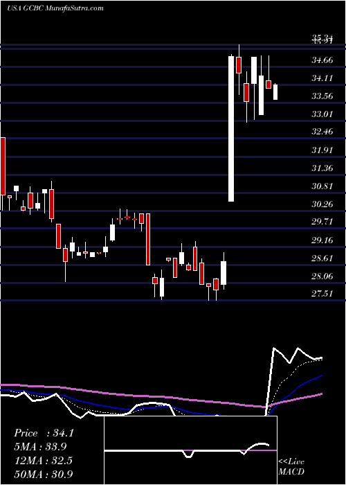  Daily chart GreeneCounty