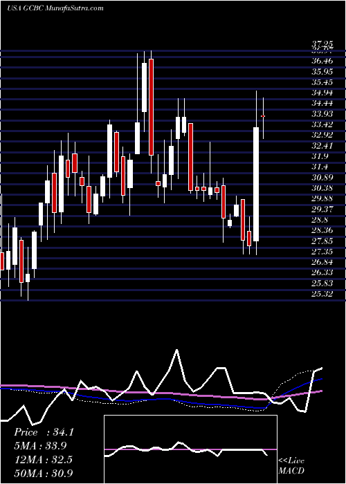  weekly chart GreeneCounty