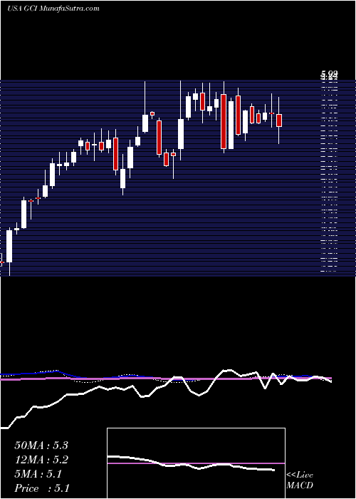  weekly chart TegnaInc