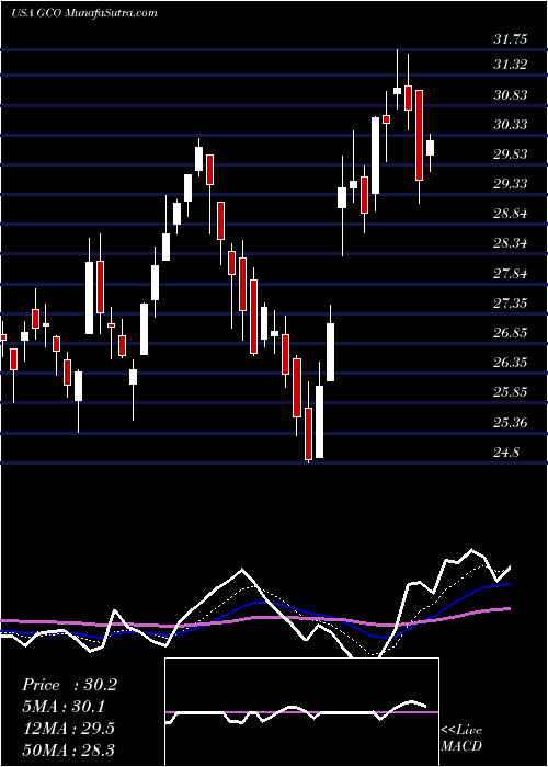  Daily chart GenescoInc