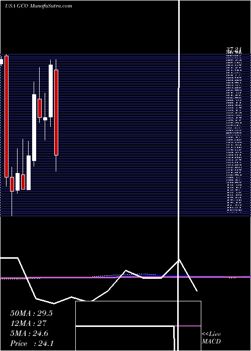  monthly chart GenescoInc