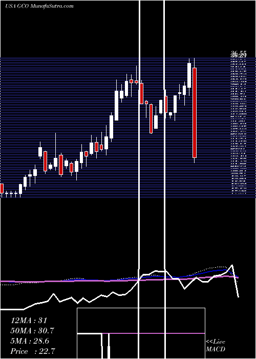  weekly chart GenescoInc