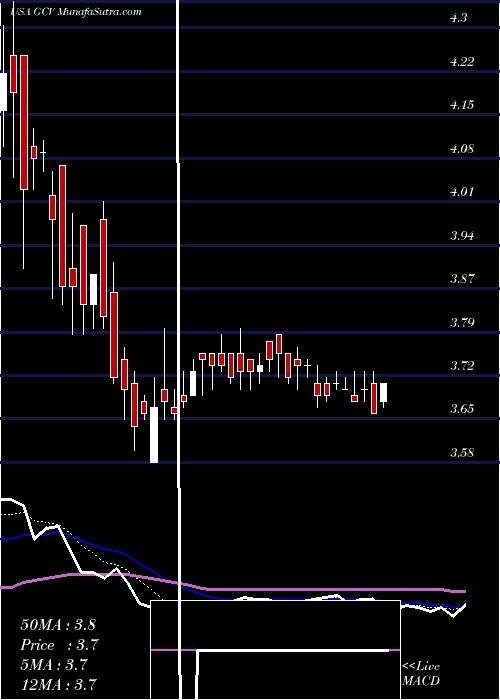  Daily chart GabelliConvertible