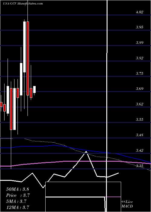  monthly chart GabelliConvertible